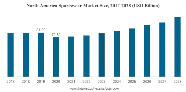 the Sportswear Market Size