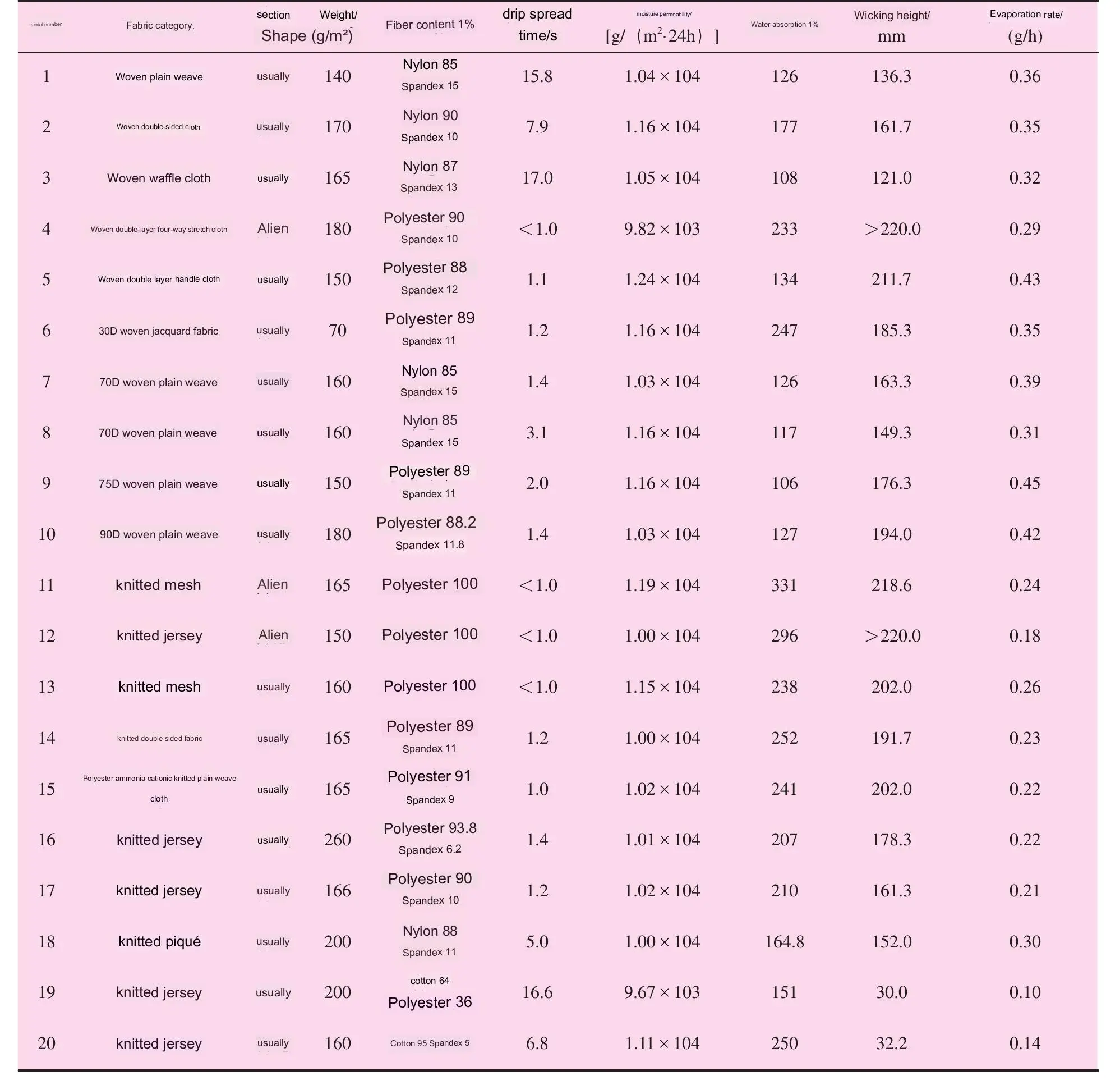 Comparison of moisture absorption and quick-drying properties of common sportswear fabrics